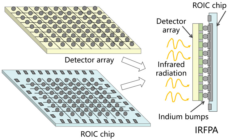 A figure from A Low-Noise and High-Integration Readout IC with Pixel-Level Single-Ended CDS for Short-Wave Infrared Focal Plane Arrays