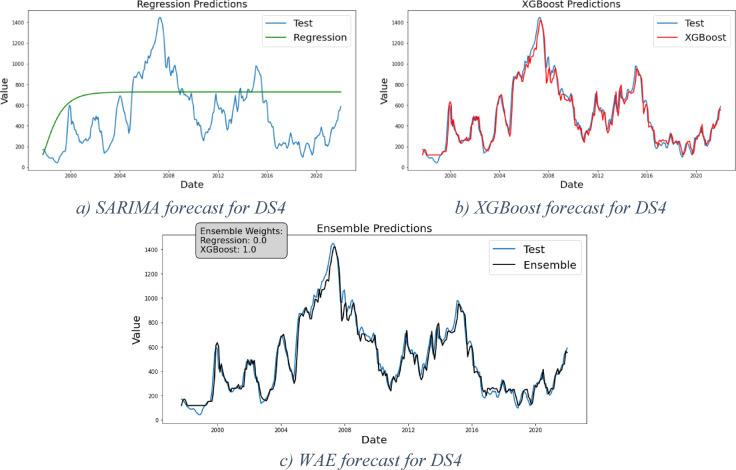 A figure from Adaptive demand forecasting framework with weighted ensemble of regression and machine learning models along life cycle variability
