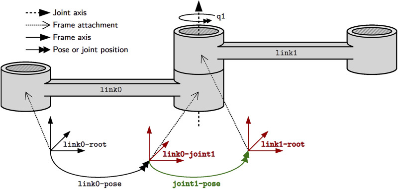 A figure from Semantic composition of robotic solver algorithms on graph structures Schneider et al. 10.3389/frobt.2024.1363150