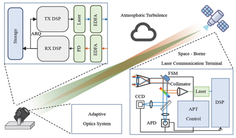 A figure from High-Precision Calibration Technology and Experimental Verification for Dual-Axis Laser Communication Systems