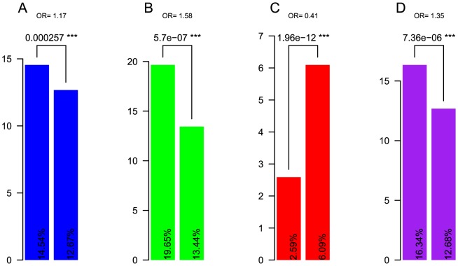 A figure from Comments on "Human Dominant Disease Genes Are Enriched in Paralogs Originating from Whole Genome Duplication"