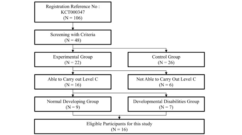 A figure from A Serious Game–Derived Index for Detecting Children With Heterogeneous Developmental Disabilities: Randomized Controlled Trial