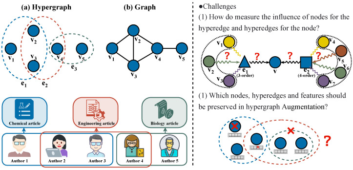 A figure from Hypergraph Semi-Supervised Contrastive Learning for Hyperedge Prediction Based on Enhanced Attention Aggregator