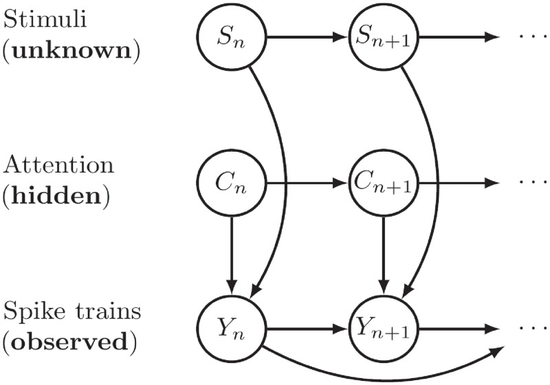 A figure from Neural decoding with visual attention using sequential Monte Carlo for leaky integrate-and-fire neurons Neural decoding with visual attention