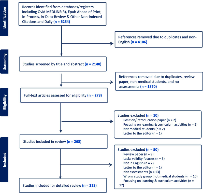 A figure from A Scoping Review of Assessments in Undergraduate Medical Education: Implications for Residency Programs and Medical Schools
