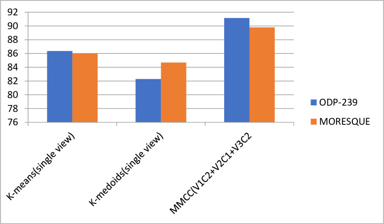 A figure from Enhancing web search result clustering model based on multiview multirepresentation consensus cluster ensemble (mmcc) approach Web search result clustering model based on multiview multirepresentation consensus cluster ensemble approach