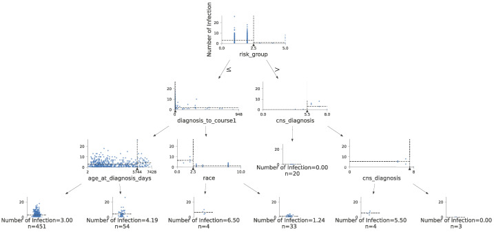 A figure from An Interpretable Machine Learning Framework for Rare Disease: A Case Study to Stratify Infection Risk in Pediatric Leukemia