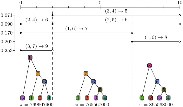 A figure from Efficient Coalescent Simulation and Genealogical Analysis for Large Sample Sizes Efficient Coalescent Simulation