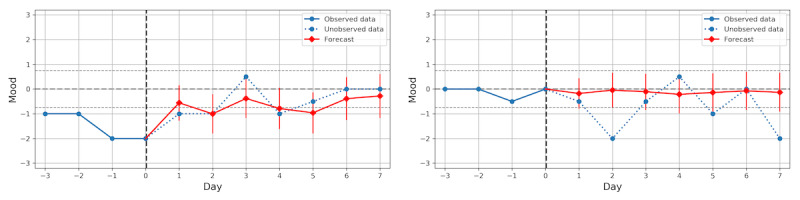 A figure from Forecasting Mood in Bipolar Disorder From Smartphone Self-assessments: Hierarchical Bayesian Approach