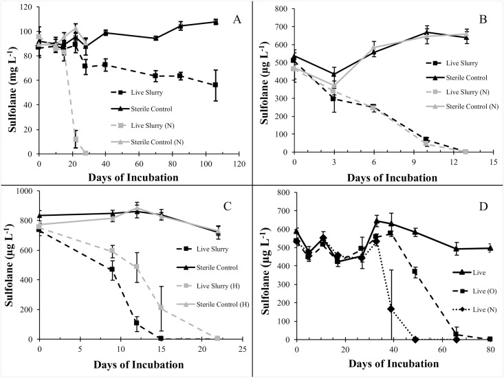 A figure from Factors limiting sulfolane biodegradation in contaminated subarctic aquifer substrate Subarctic sulfolane biodegradation rates
