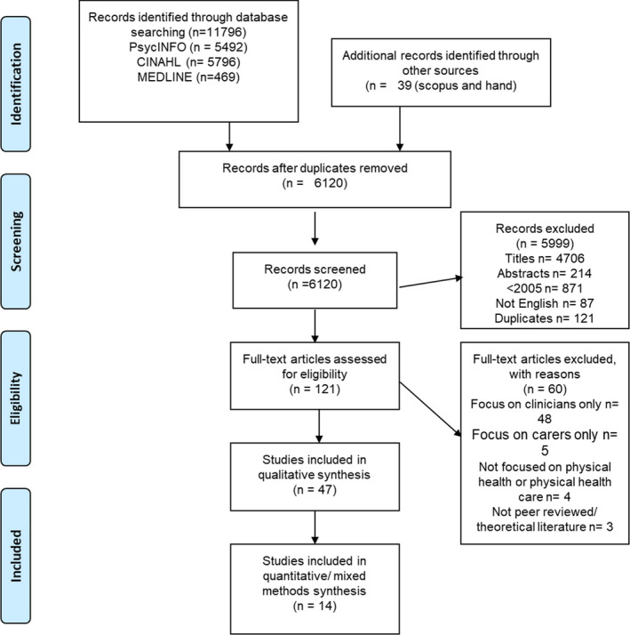 A figure from Mental health consumers' perspectives of physical health interventions: An integrative review Consumer views of physical health interventions T. S. Tabvuma <i> et al </i> .
