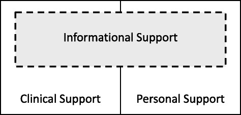 A figure from The importance of informational, clinical and personal support in patient experience with total knee replacement: a qualitative investigation