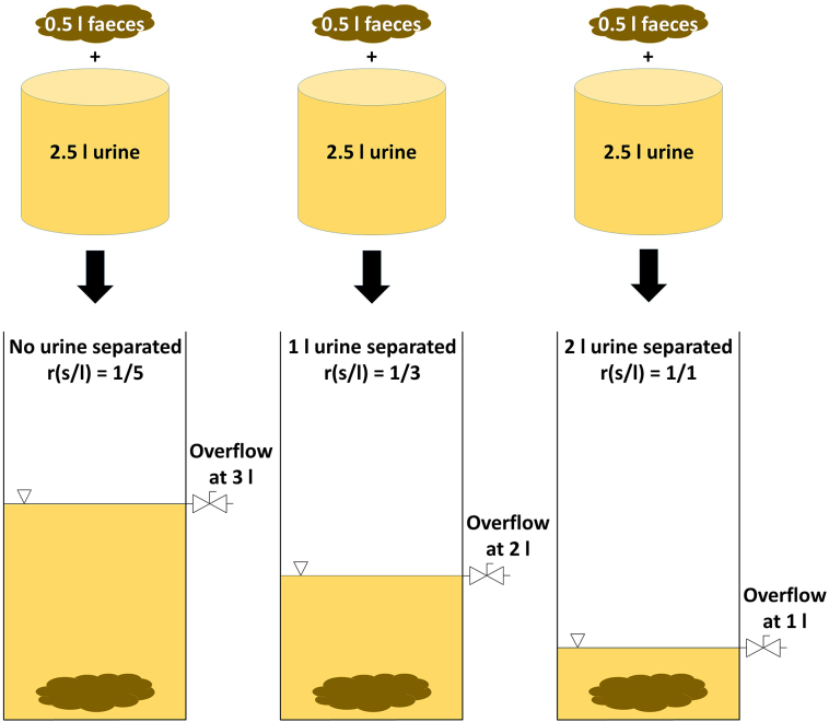 A figure from Faeces – Urine separation via settling and displacement: Prototype tests for a novel non-sewered sanitation system