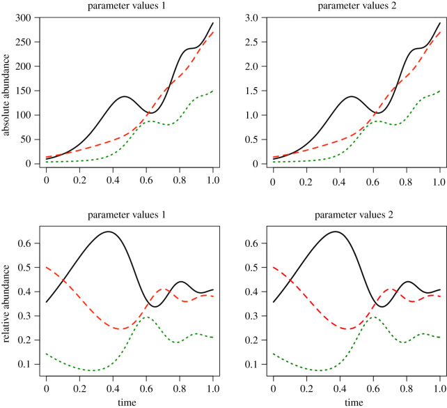 A figure from Structural identifiability of the generalized Lotka–Volterra model for microbiome studies Structural Identifiability of the gLV
