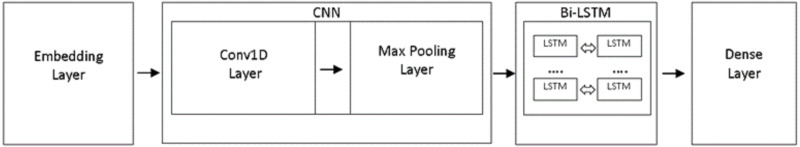 A figure from Software defect prediction using hybrid model (CBIL) of convolutional neural network (CNN) and bidirectional long short-term memory (Bi-LSTM)