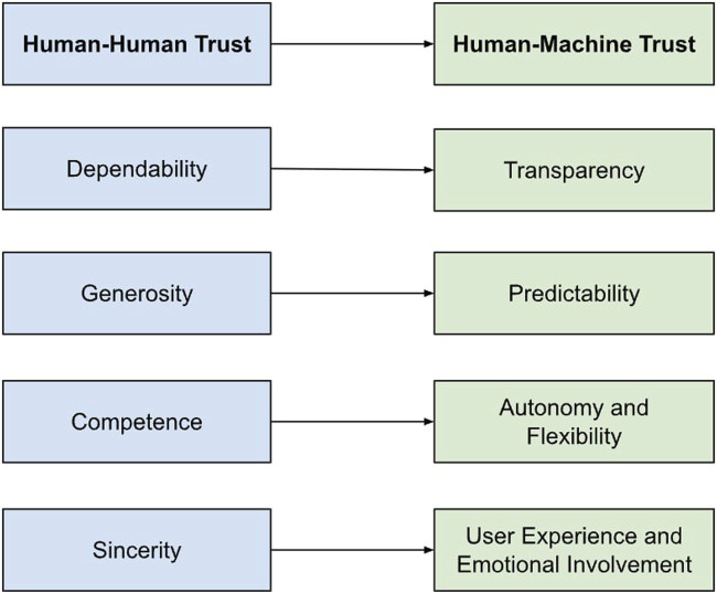 A figure from Building trust in the age of human-machine interaction: insights, challenges, and future directions Chauhan et al. 10.3389/frobt.2025.1535082