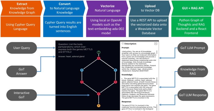 A figure from KRAGEN: a knowledge graph-enhanced RAG framework for biomedical problem solving using large language models