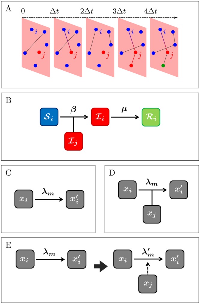 A figure from Temporal Gillespie Algorithm: Fast Simulation of Contagion Processes on Time-Varying Networks Temporal Gillespie Algorithm
