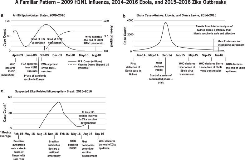 A figure from Developing Vaccines for SARS-CoV-2 and Future Epidemics and Pandemics: Applying Lessons from Past Outbreaks Developing Vaccines for Emerging Infectious Diseases Billington et al