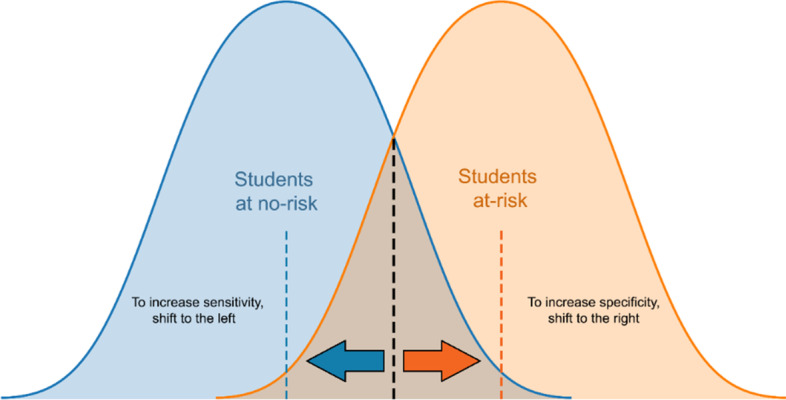 A figure from Predicting students at risk of academic failure using ensemble model during pandemic in a distance learning system