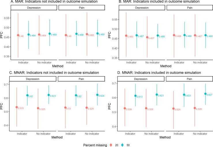 A figure from Imputation and Missing Indicators for Handling Missing Longitudinal Data: Data Simulation Analysis Based on Electronic Health Record Data