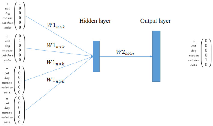 A figure from Symbolic, Distributed, and Distributional Representations for Natural Language Processing in the Era of Deep Learning: A Survey