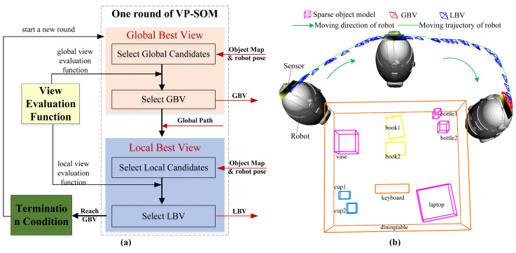 A figure from VP-SOM: View-Planning Method for Indoor Active Sparse Object Mapping Based on Information Abundance and Observation Continuity