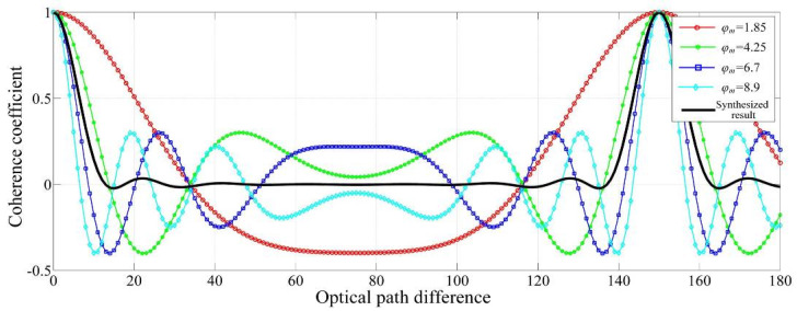 A figure from External Modulation Laser Module Assembly for Improving Measurement Performance of Homodyne Interferometry