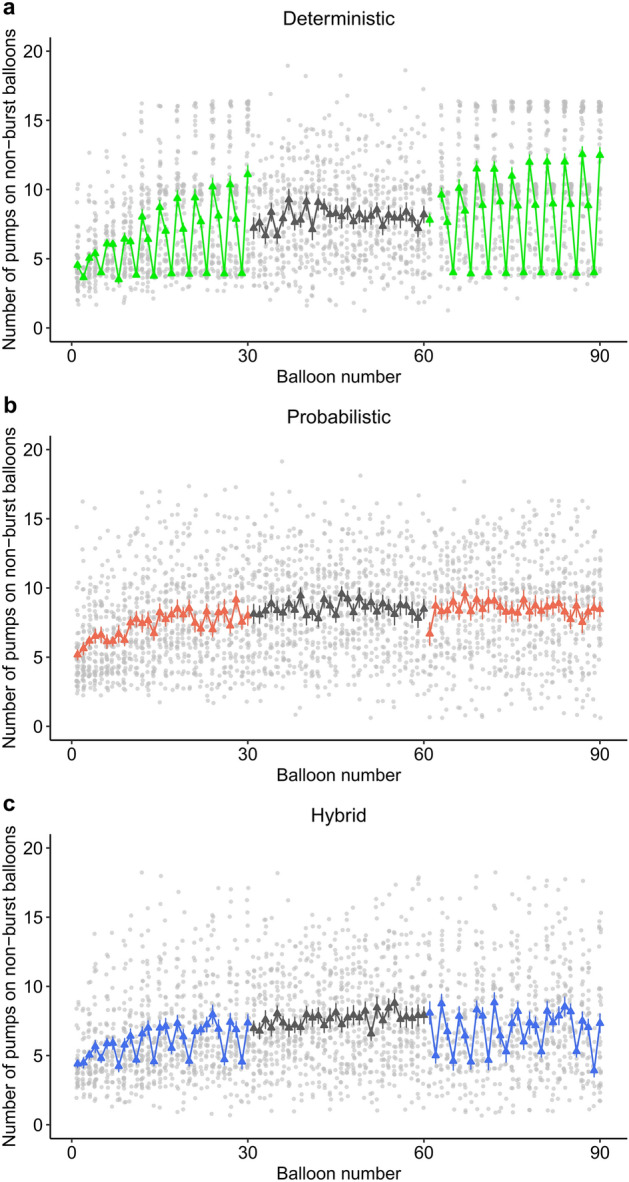 A figure from Deterministic and probabilistic regularities underlying risky choices are acquired in a changing decision context