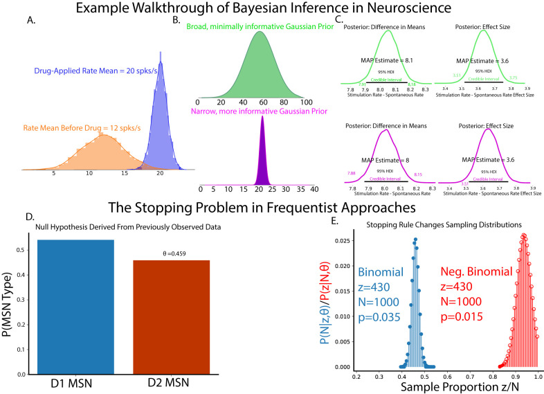 A figure from Practical Bayesian Inference in Neuroscience: Or How I Learned to Stop Worrying and Embrace the Distribution