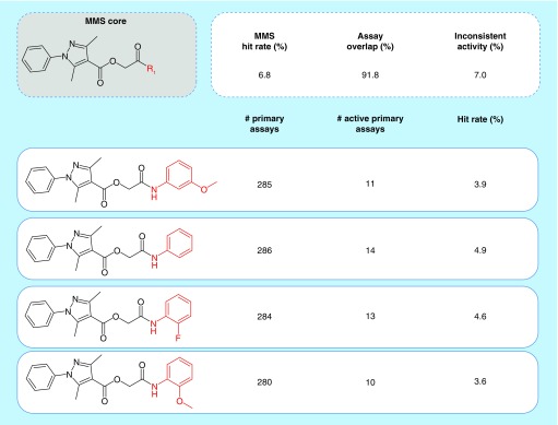 A figure from Series of screening compounds with high hit rates for the exploration of multi-target activities and assay interference Stumpfe, Gilberg & Bajorath Analog series with high assay hit rates