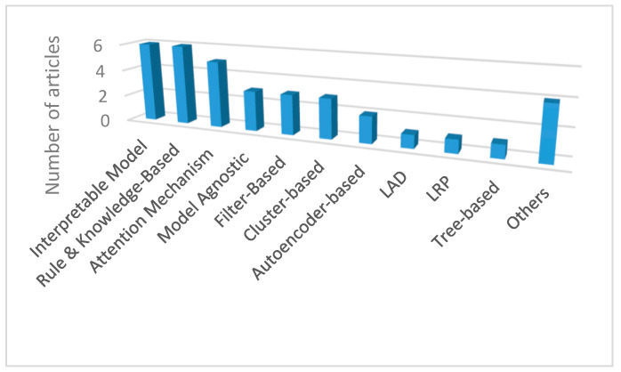 A figure from Overview of Explainable Artificial Intelligence for Prognostic and Health Management of Industrial Assets Based on Preferred Reporting Items for Systematic Reviews and Meta-Analyses