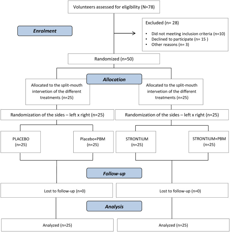 A figure from Combination of strontium chloride and photobiomodulation in the control of tooth sensitivity post-bleaching: A split-mouth randomized clinical trial Combination of strontium chloride and photobiomodulation in the control of tooth sensitivity post-bleaching