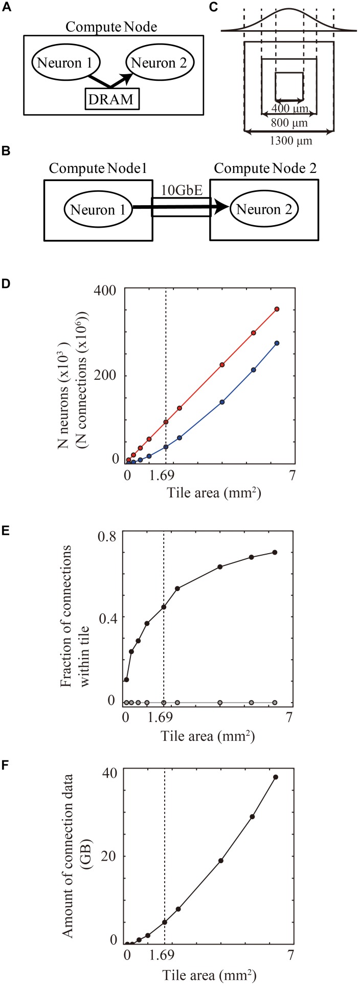 A figure from Large-Scale Simulation of a Layered Cortical Sheet of Spiking Network Model Using a Tile Partitioning Method