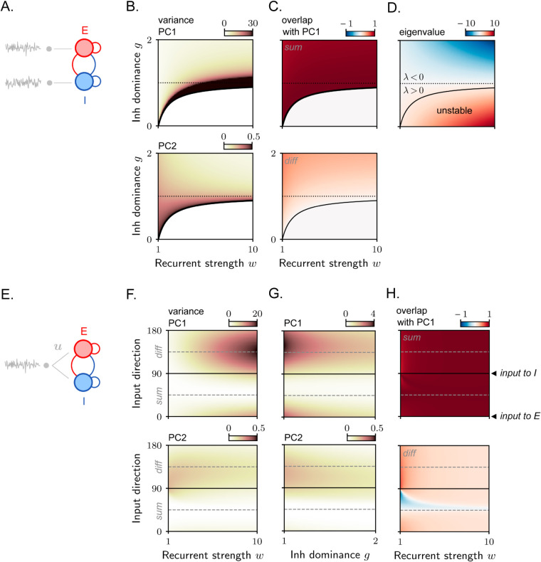 A figure from Stochastic activity in low-rank recurrent neural networks Stochastic activity in low-rank recurrent neural networks