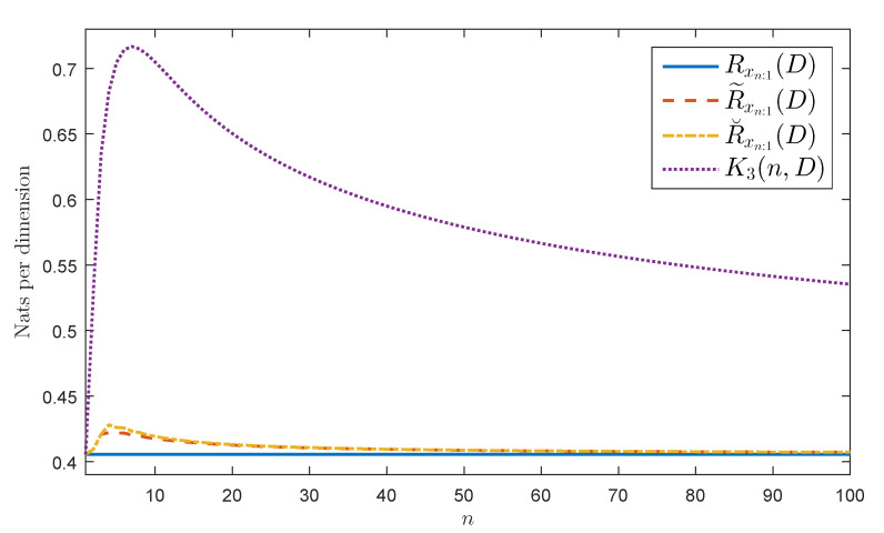 A figure from Rate-Distortion Function Upper Bounds for Gaussian Vectors and Their Applications in Coding AR Sources