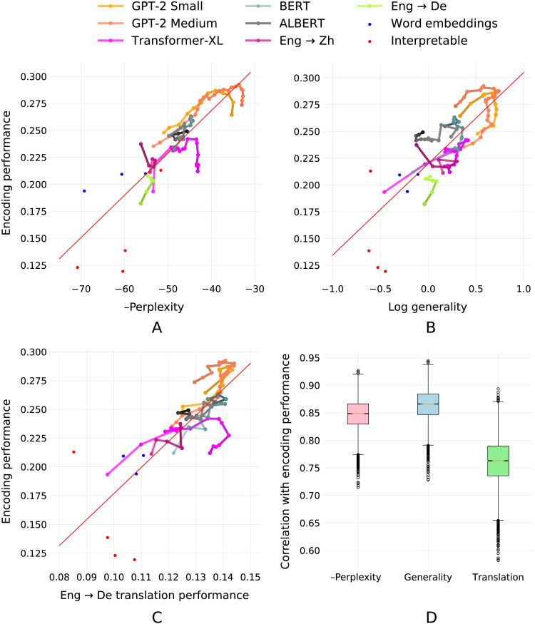 A figure from Predictive Coding or Just Feature Discovery? An Alternative Account of Why Language Models Fit Brain Data