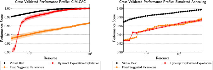 A figure from Benchmarking the operation of quantum heuristics and Ising machines: scoring parameter setting strategies on optimization applications