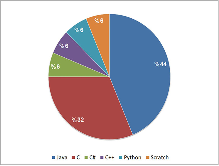 A figure from A systematic literature review on the applications of recurrent neural networks in code clone research Recurrent neural networks applications in code clone detection