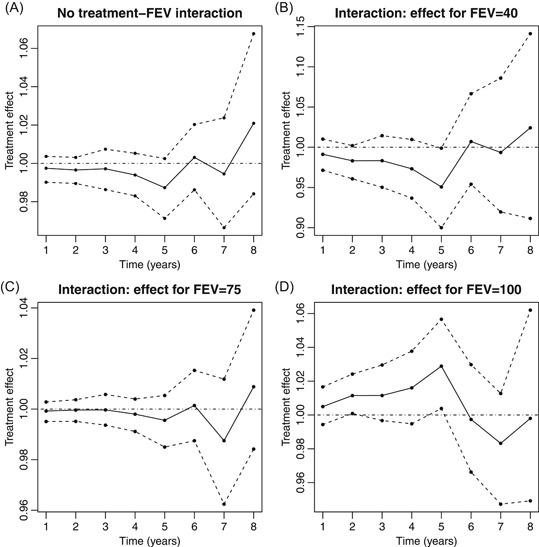 A figure from Adjusting for time‐varying confounders in survival analysis using structural nested cumulative survival time models SEAMAN et al.