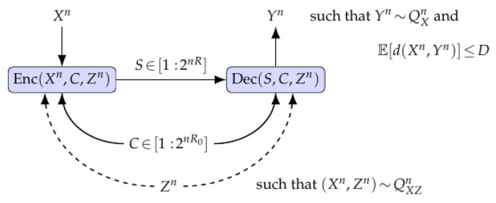 A figure from Low-Latency Realism Through Randomized Distributed Function Computations: A Shannon Theoretic Approach †