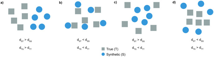 A figure from Deep convolutional and conditional neural networks for large-scale genomic data generation Generative models for large-scale genomic data