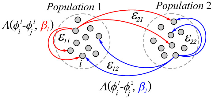 A figure from Transient Phase Clusters in a Two-Population Network of Kuramoto Oscillators with Heterogeneous Adaptive Interaction