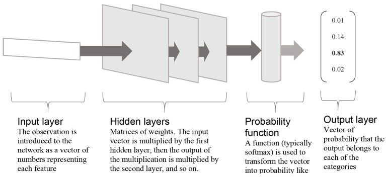 A figure from In Defence of Machine Learning: Debunking the Myths of Artificial Intelligence In Defence of Machine Learning In defence of machine learning: Debunking the myths of artificial intelligence