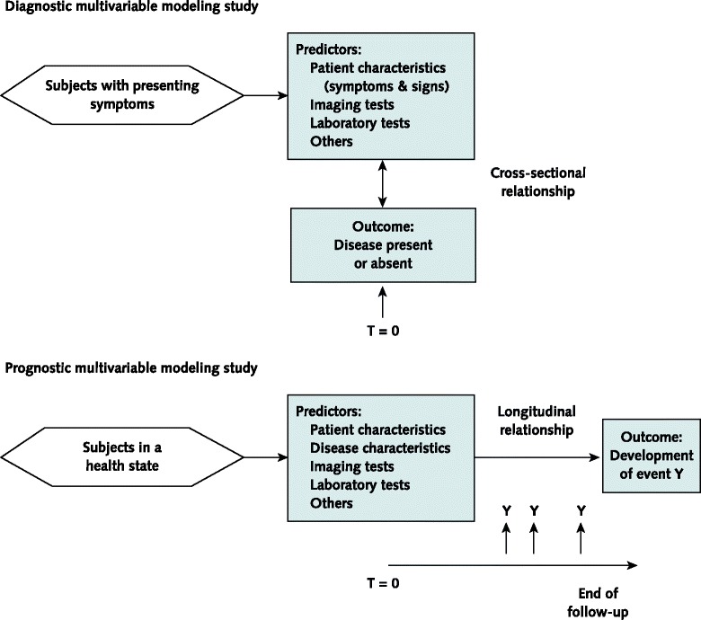 A figure from Transparent reporting of a multivariable prediction model for individual prognosis or diagnosis (TRIPOD): the TRIPOD Statement