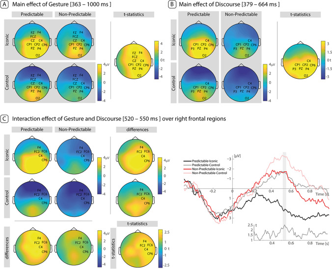 A figure from Electrophysiological evidence for the enhancement of gesture-speech integration by linguistic predictability during multimodal discourse comprehension