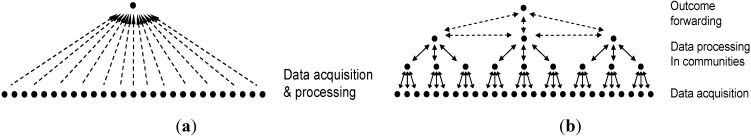 A figure from Decentralized System Identification Using Stochastic Subspace Identification for Wireless Sensor Networks