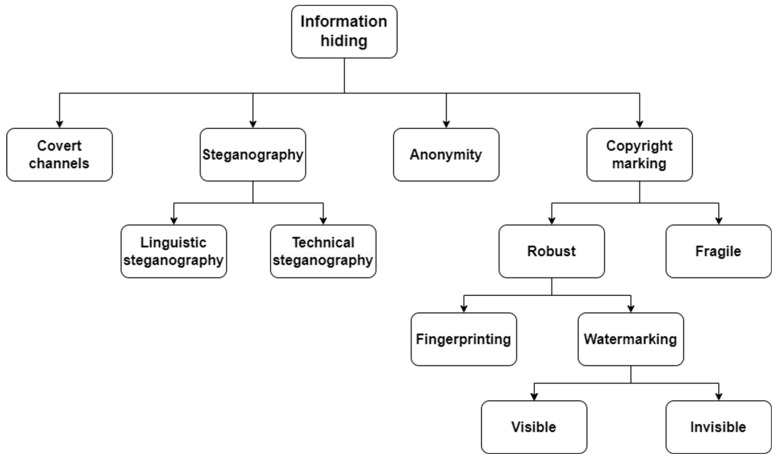 A figure from Deep Learning for Image Watermarking: A Comprehensive Review and Analysis of Techniques, Challenges, and Applications