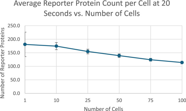 A figure from Role of intercellular interactions on single cell and population level responses: considerations for multicellular bioreporter design Lin and Martin 10.3389/fmolb.2025.1595363