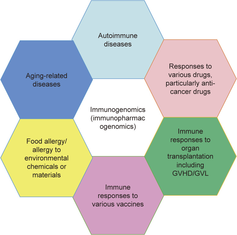 A figure from Genetic variations in medical research in the past, at present and in the future History of genetic variations